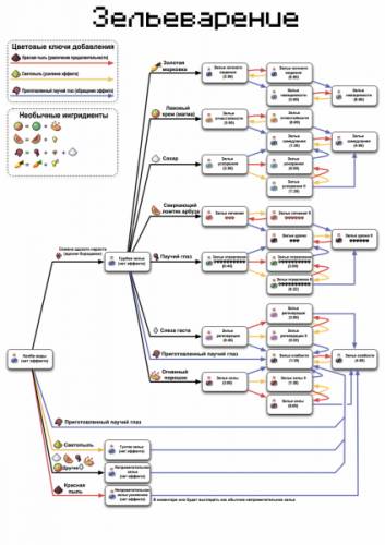 Как сделать зелье силы wiki